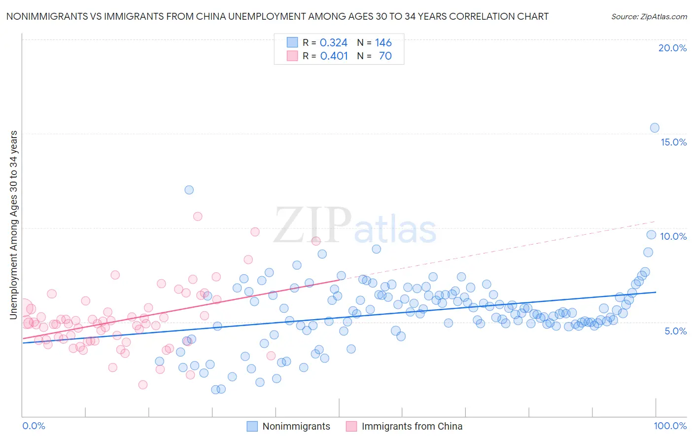 Nonimmigrants vs Immigrants from China Unemployment Among Ages 30 to 34 years