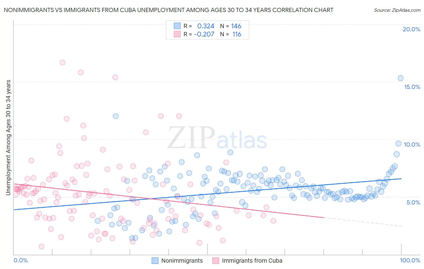 Nonimmigrants vs Immigrants from Cuba Unemployment Among Ages 30 to 34 years