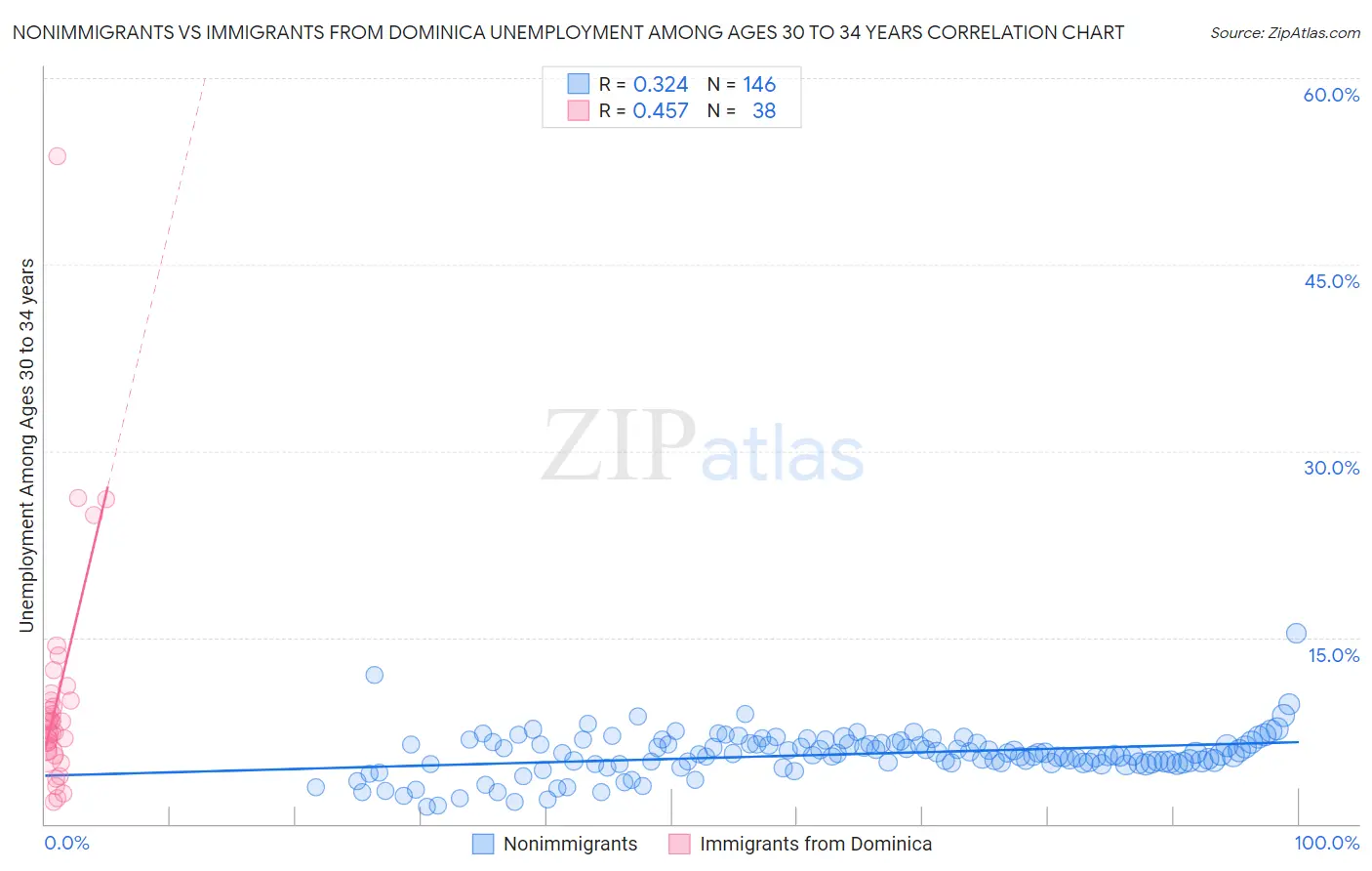 Nonimmigrants vs Immigrants from Dominica Unemployment Among Ages 30 to 34 years