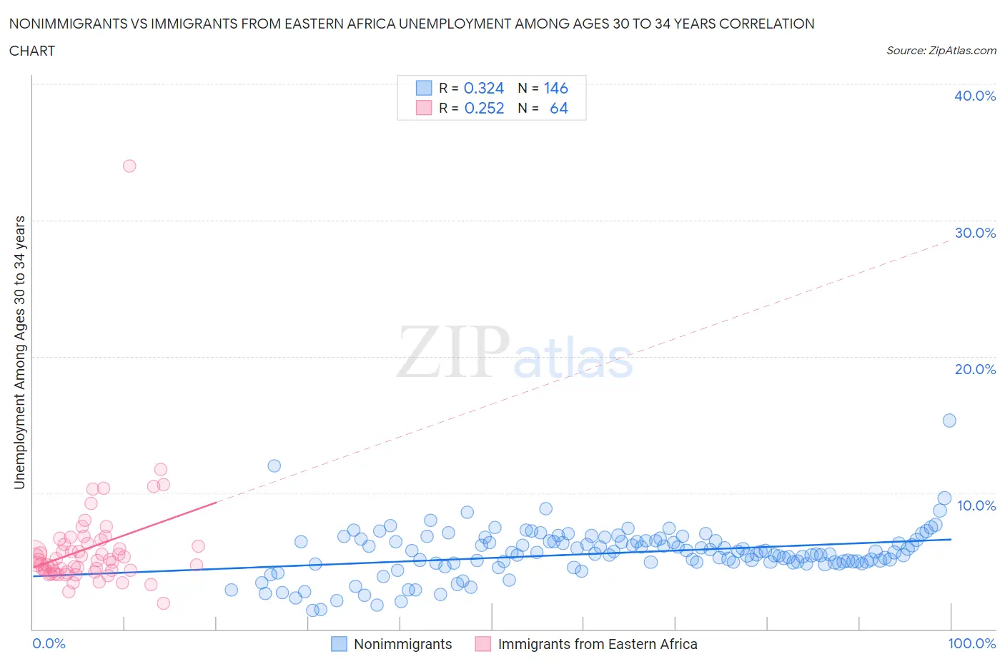 Nonimmigrants vs Immigrants from Eastern Africa Unemployment Among Ages 30 to 34 years