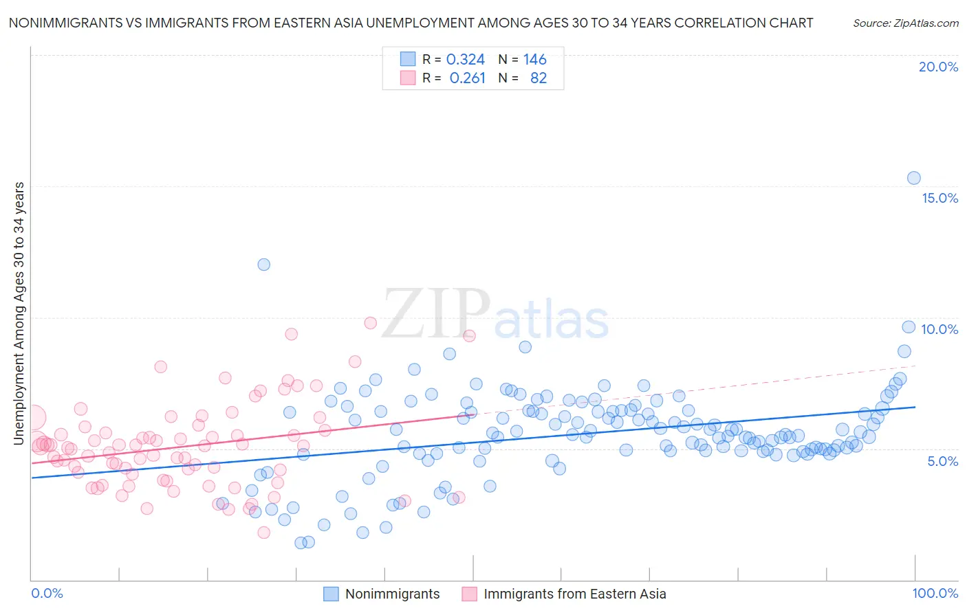 Nonimmigrants vs Immigrants from Eastern Asia Unemployment Among Ages 30 to 34 years