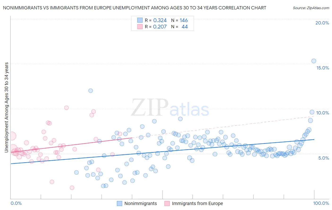 Nonimmigrants vs Immigrants from Europe Unemployment Among Ages 30 to 34 years