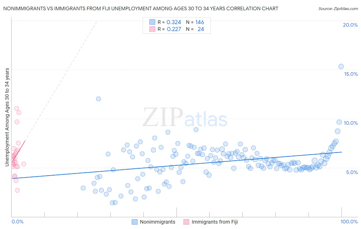 Nonimmigrants vs Immigrants from Fiji Unemployment Among Ages 30 to 34 years