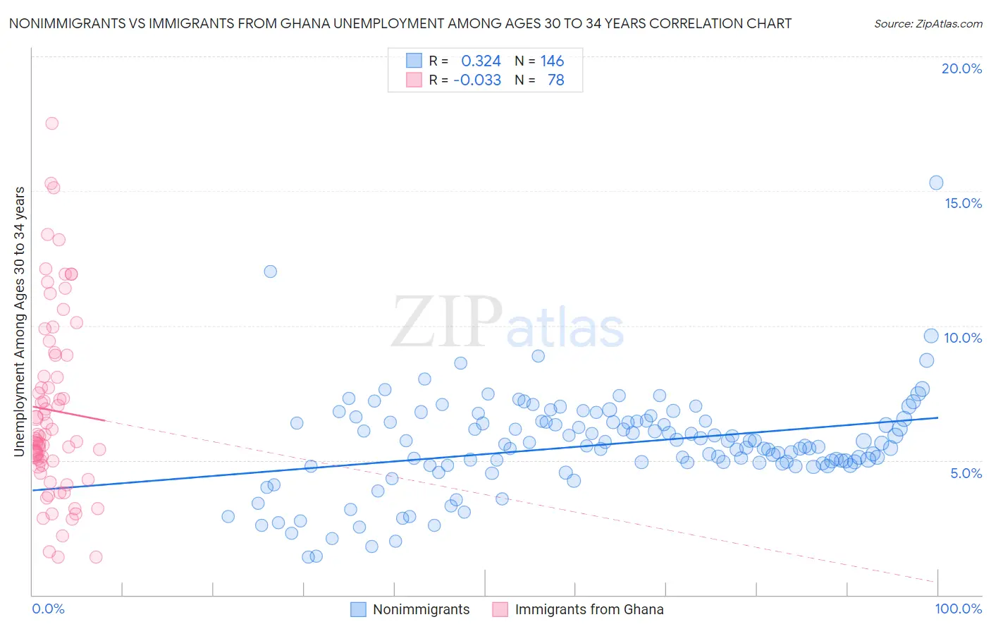 Nonimmigrants vs Immigrants from Ghana Unemployment Among Ages 30 to 34 years