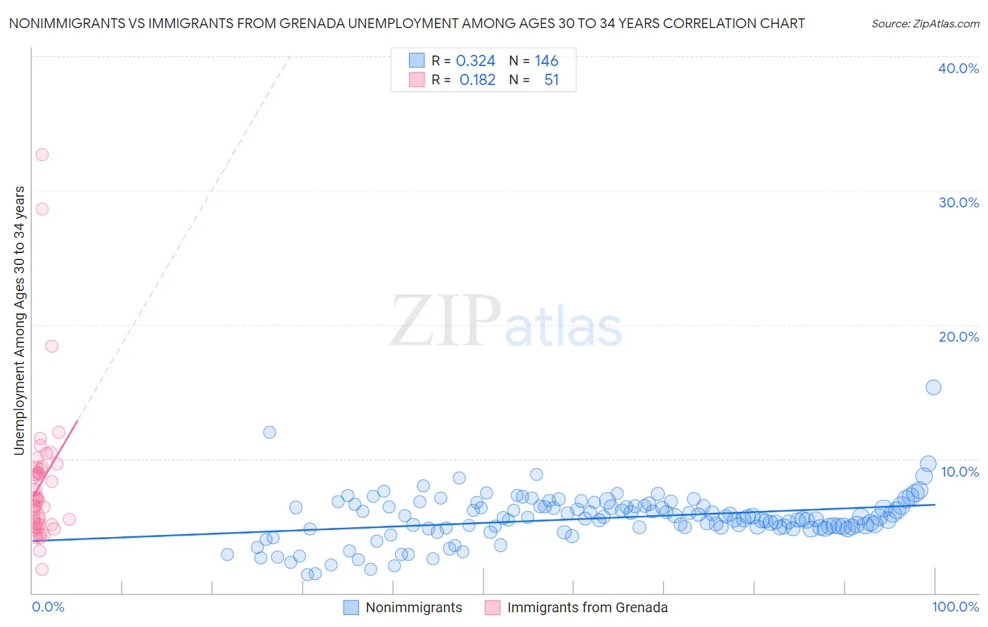 Nonimmigrants vs Immigrants from Grenada Unemployment Among Ages 30 to 34 years