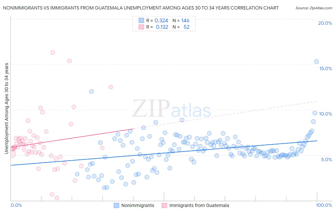 Nonimmigrants vs Immigrants from Guatemala Unemployment Among Ages 30 to 34 years