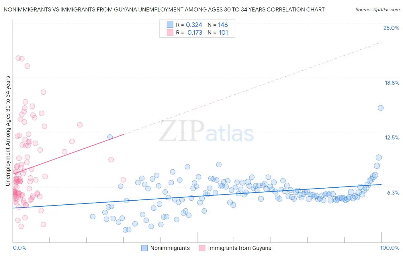 Nonimmigrants vs Immigrants from Guyana Unemployment Among Ages 30 to 34 years