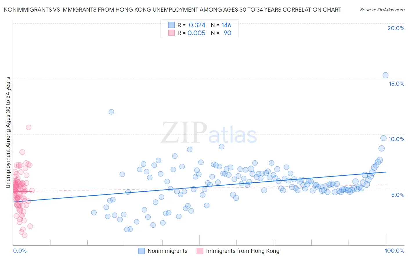 Nonimmigrants vs Immigrants from Hong Kong Unemployment Among Ages 30 to 34 years