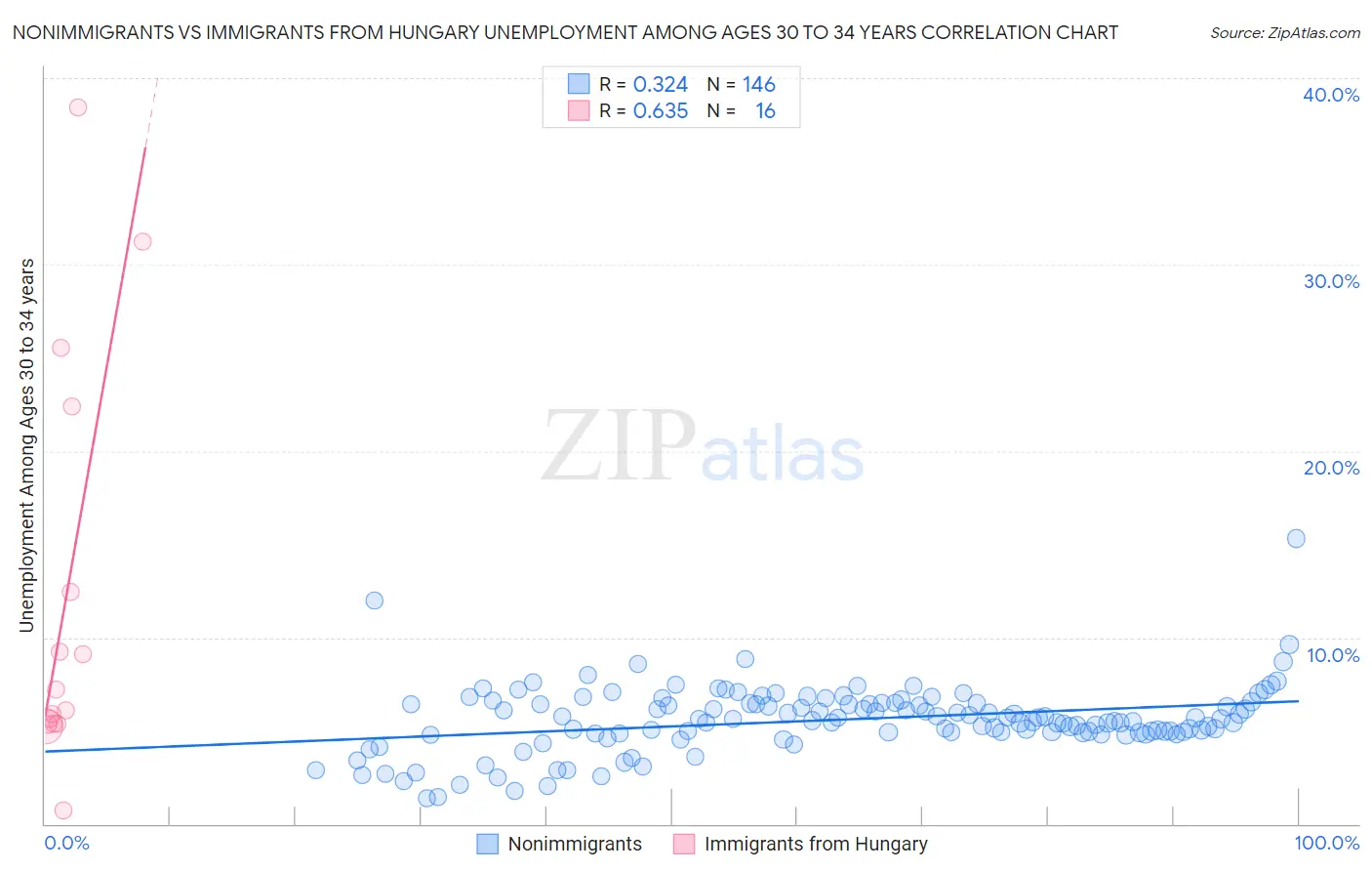 Nonimmigrants vs Immigrants from Hungary Unemployment Among Ages 30 to 34 years