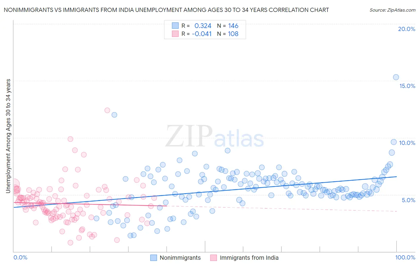 Nonimmigrants vs Immigrants from India Unemployment Among Ages 30 to 34 years