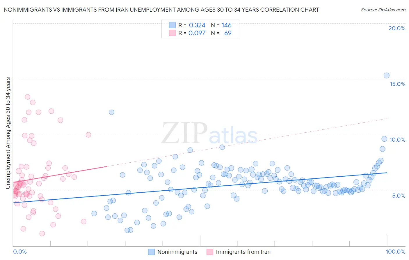 Nonimmigrants vs Immigrants from Iran Unemployment Among Ages 30 to 34 years