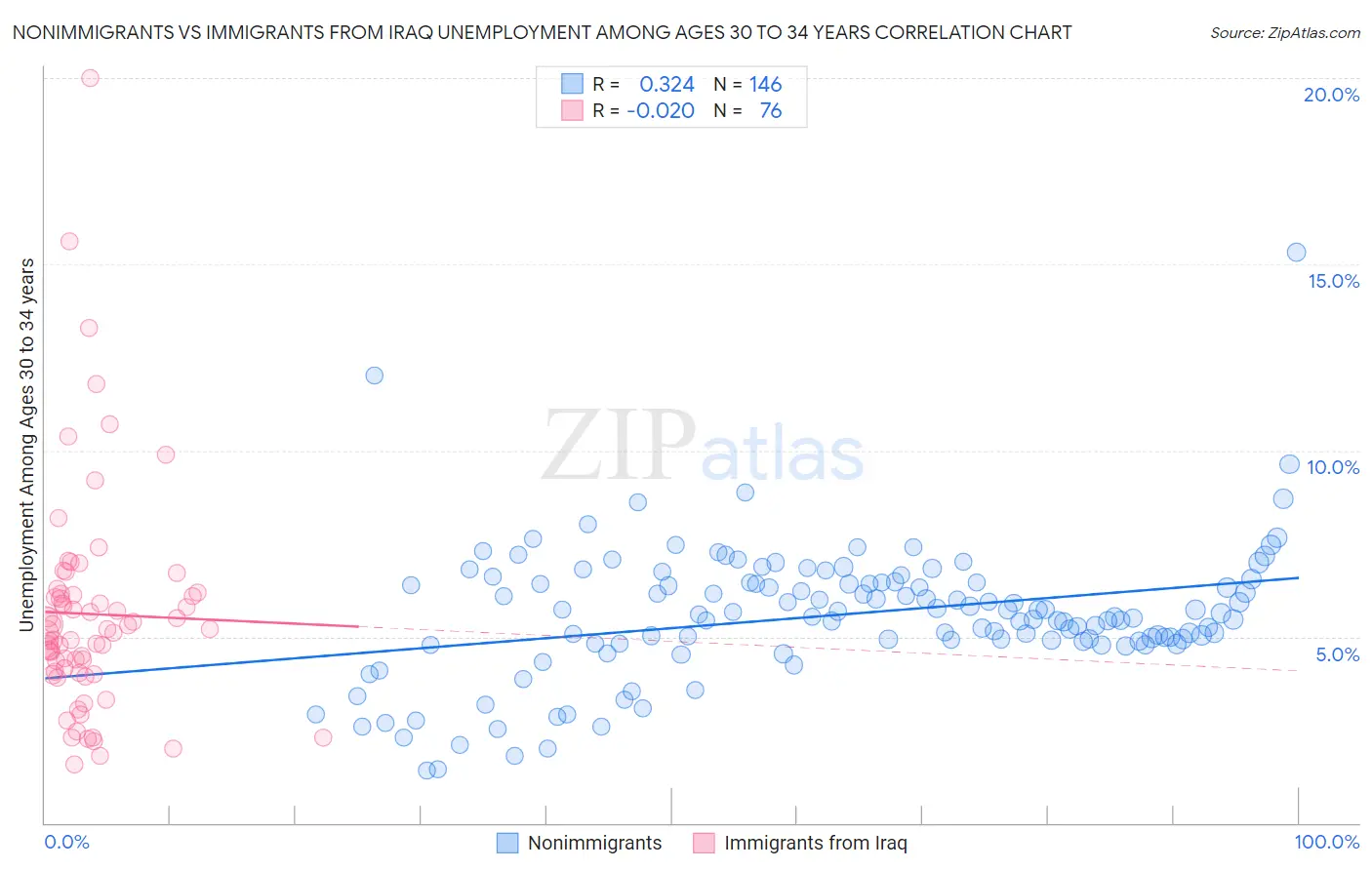 Nonimmigrants vs Immigrants from Iraq Unemployment Among Ages 30 to 34 years