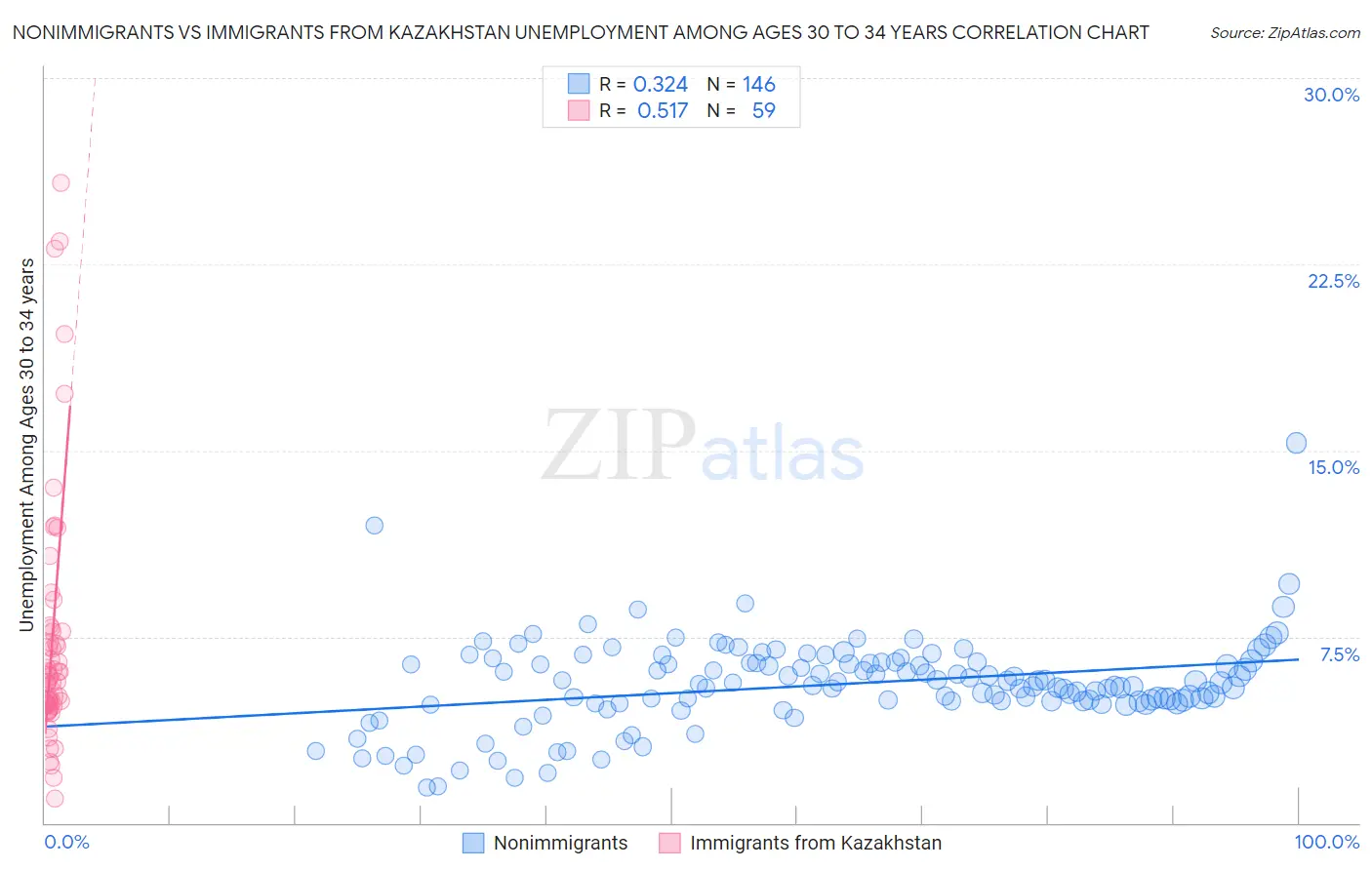 Nonimmigrants vs Immigrants from Kazakhstan Unemployment Among Ages 30 to 34 years