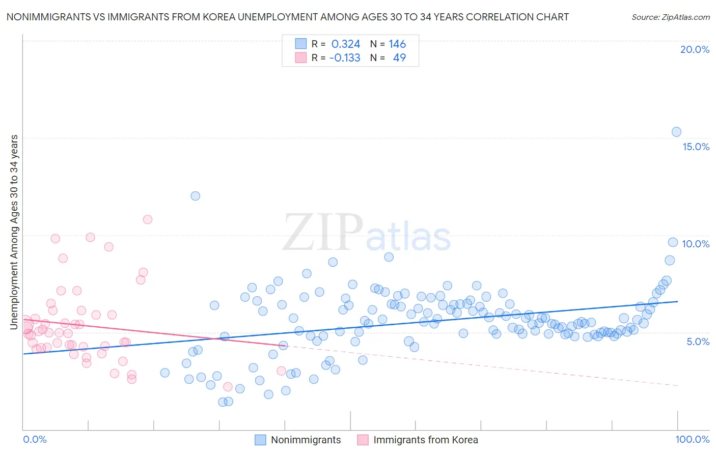 Nonimmigrants vs Immigrants from Korea Unemployment Among Ages 30 to 34 years