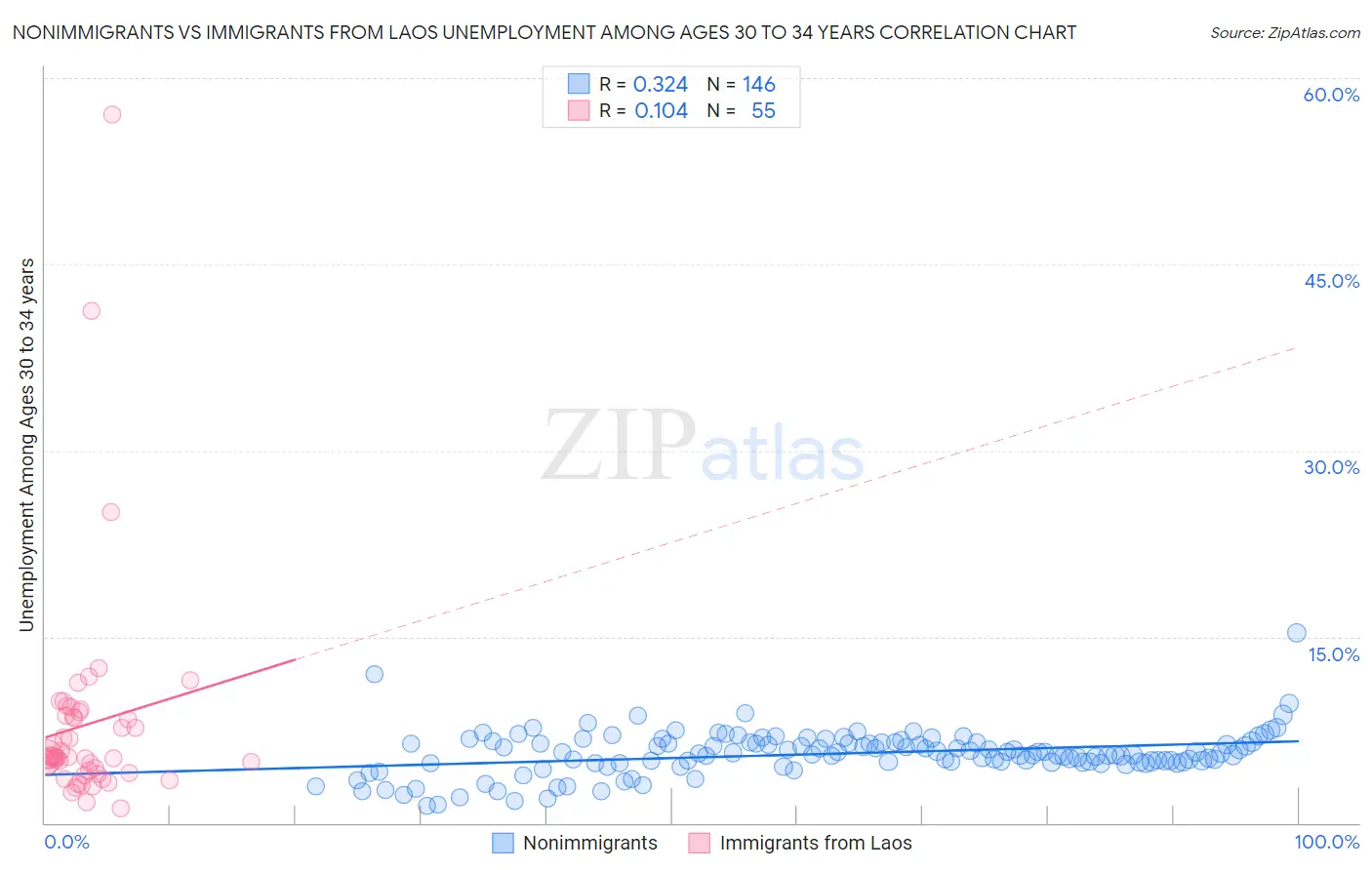 Nonimmigrants vs Immigrants from Laos Unemployment Among Ages 30 to 34 years