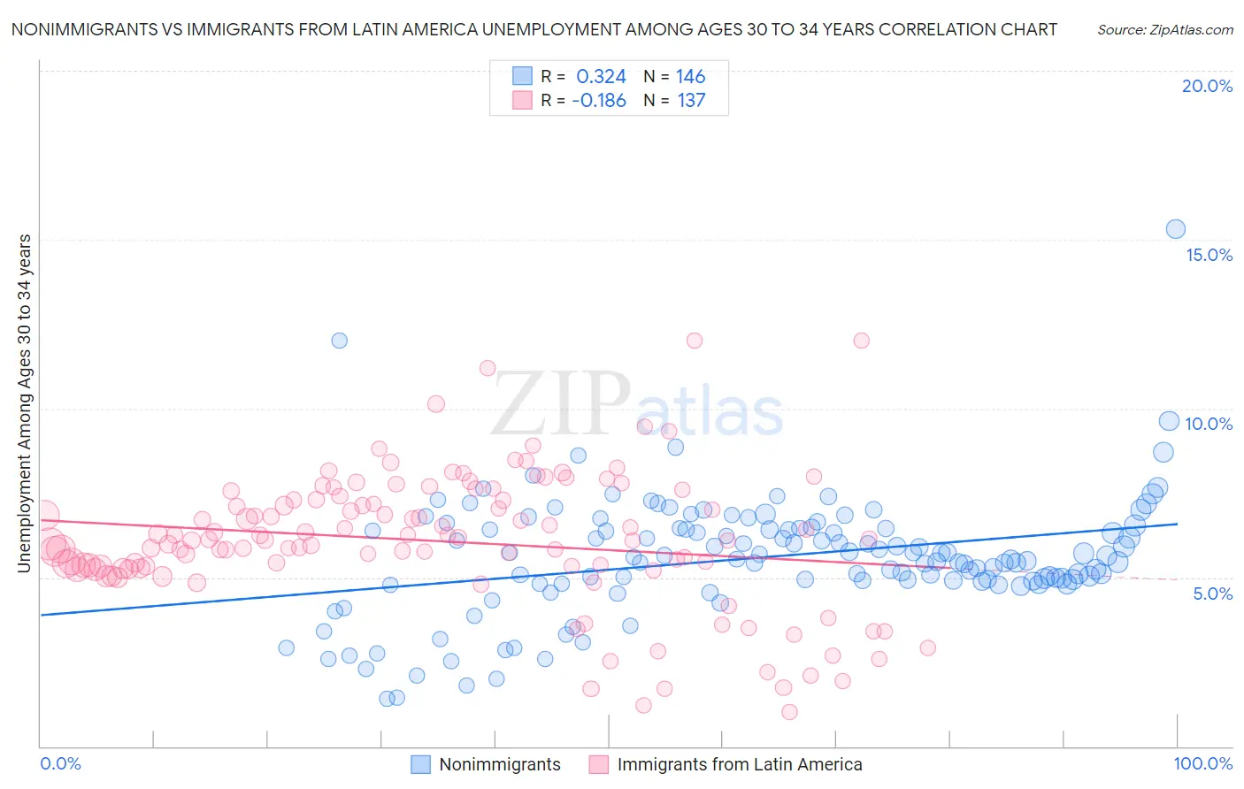 Nonimmigrants vs Immigrants from Latin America Unemployment Among Ages 30 to 34 years