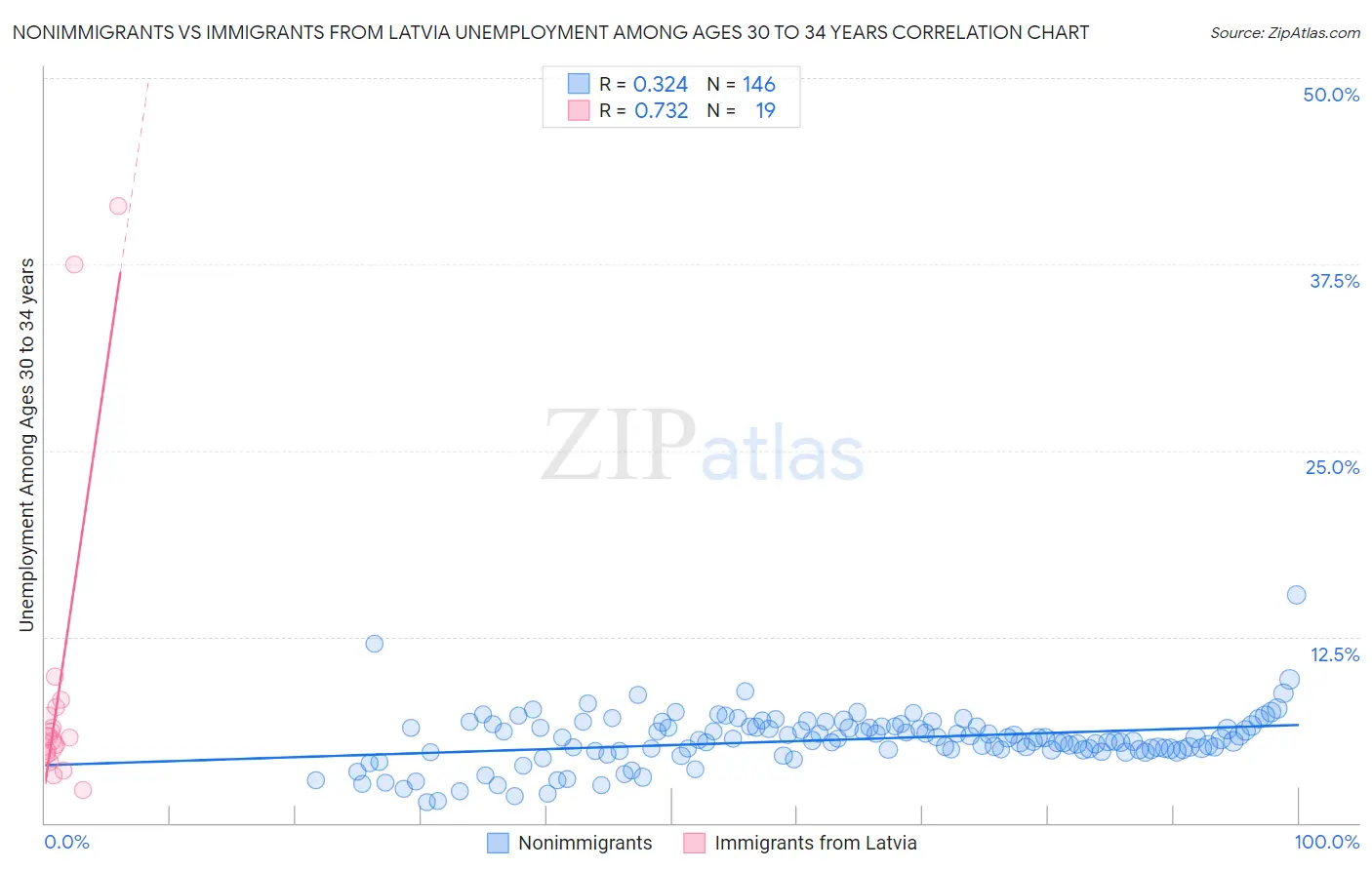 Nonimmigrants vs Immigrants from Latvia Unemployment Among Ages 30 to 34 years