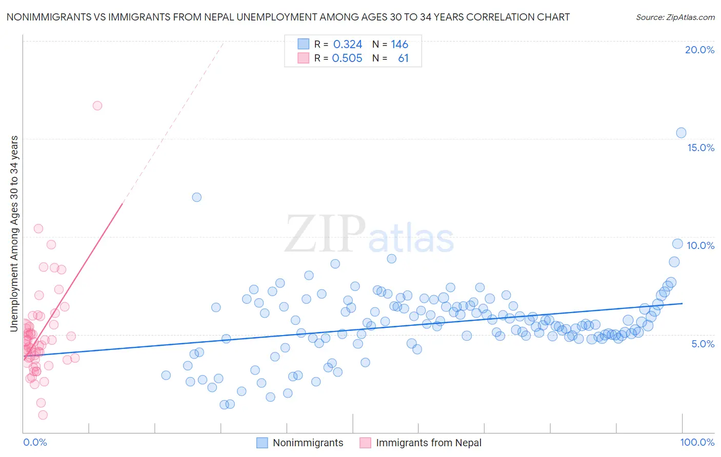 Nonimmigrants vs Immigrants from Nepal Unemployment Among Ages 30 to 34 years