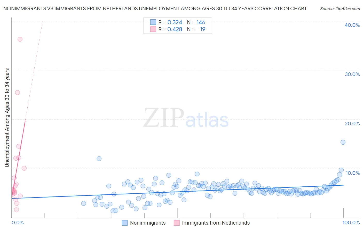 Nonimmigrants vs Immigrants from Netherlands Unemployment Among Ages 30 to 34 years