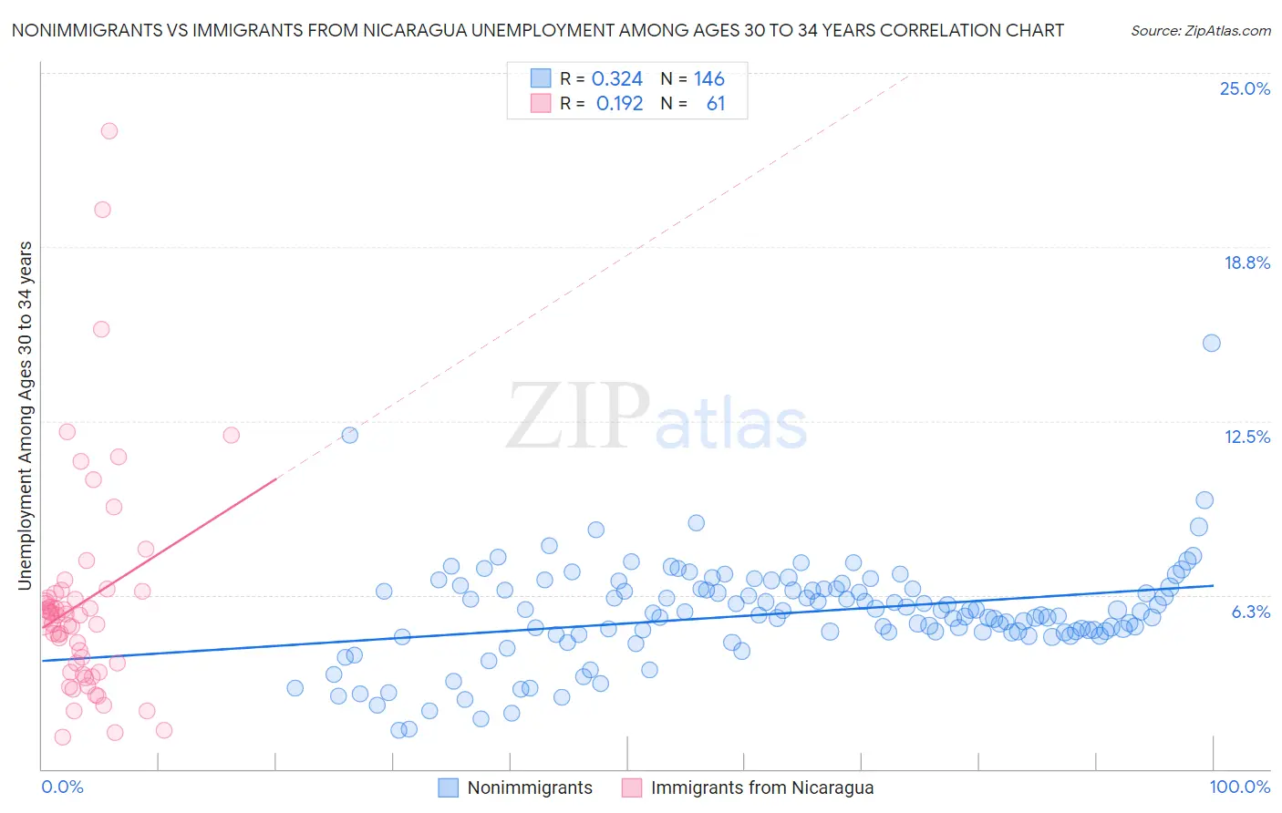 Nonimmigrants vs Immigrants from Nicaragua Unemployment Among Ages 30 to 34 years