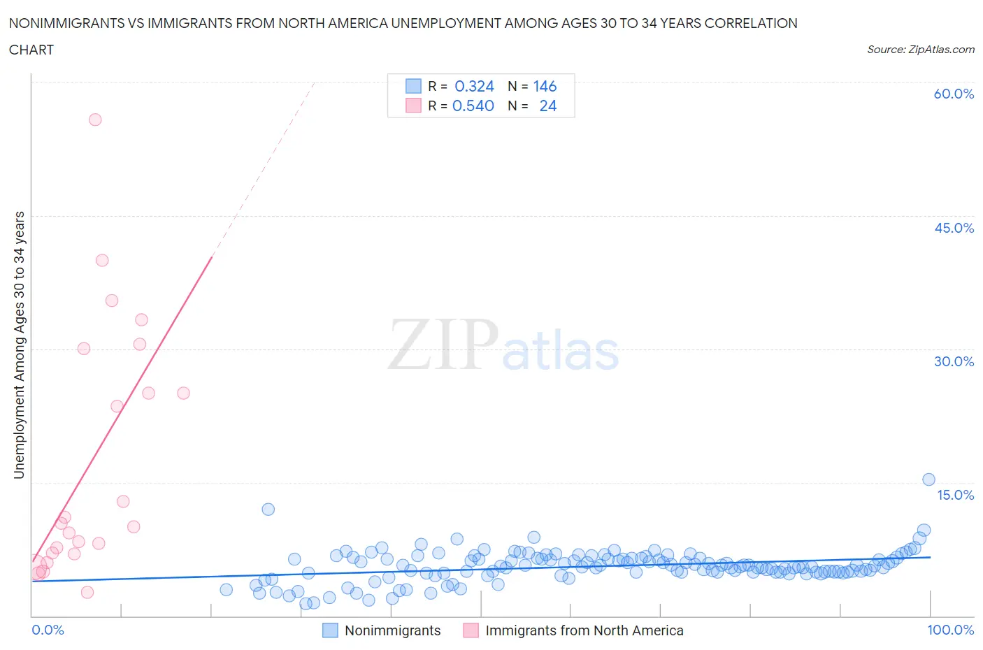 Nonimmigrants vs Immigrants from North America Unemployment Among Ages 30 to 34 years