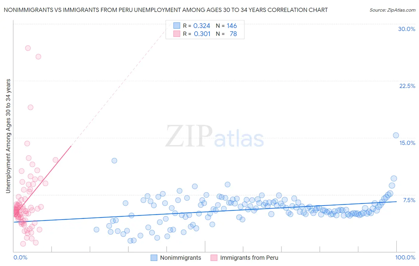 Nonimmigrants vs Immigrants from Peru Unemployment Among Ages 30 to 34 years
