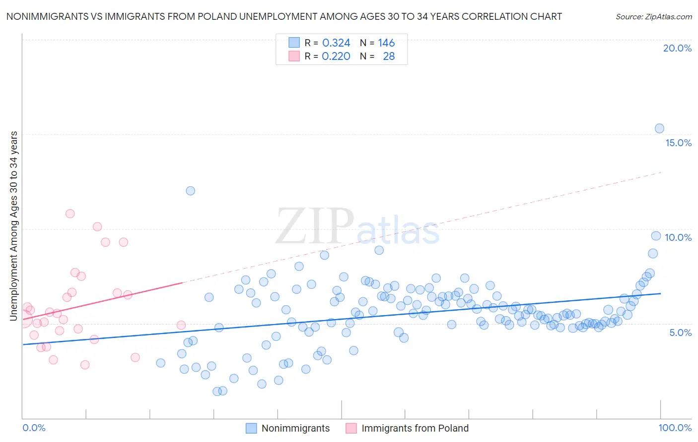 Nonimmigrants vs Immigrants from Poland Unemployment Among Ages 30 to 34 years