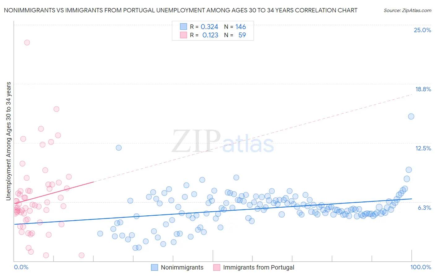 Nonimmigrants vs Immigrants from Portugal Unemployment Among Ages 30 to 34 years