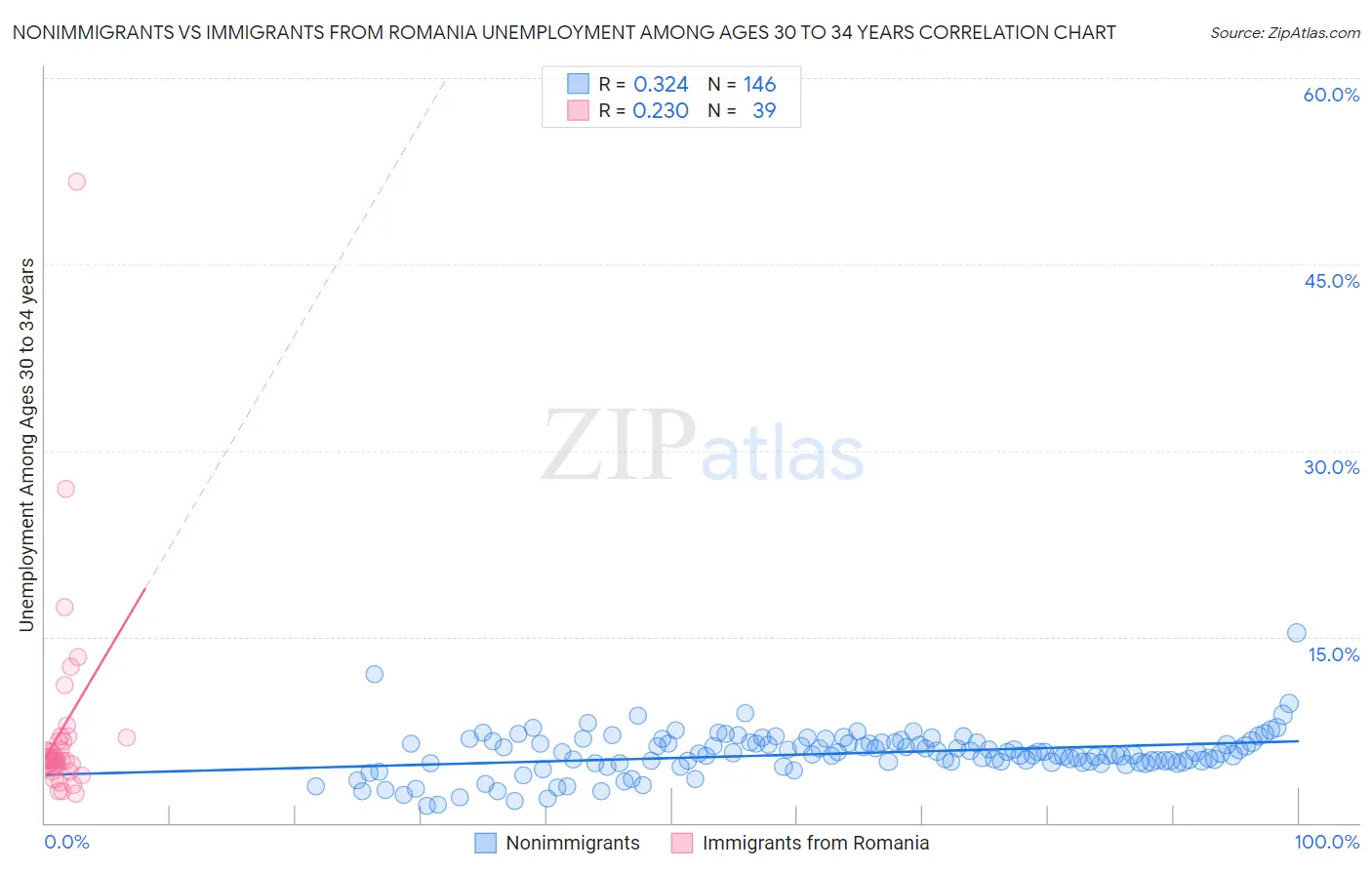 Nonimmigrants vs Immigrants from Romania Unemployment Among Ages 30 to 34 years