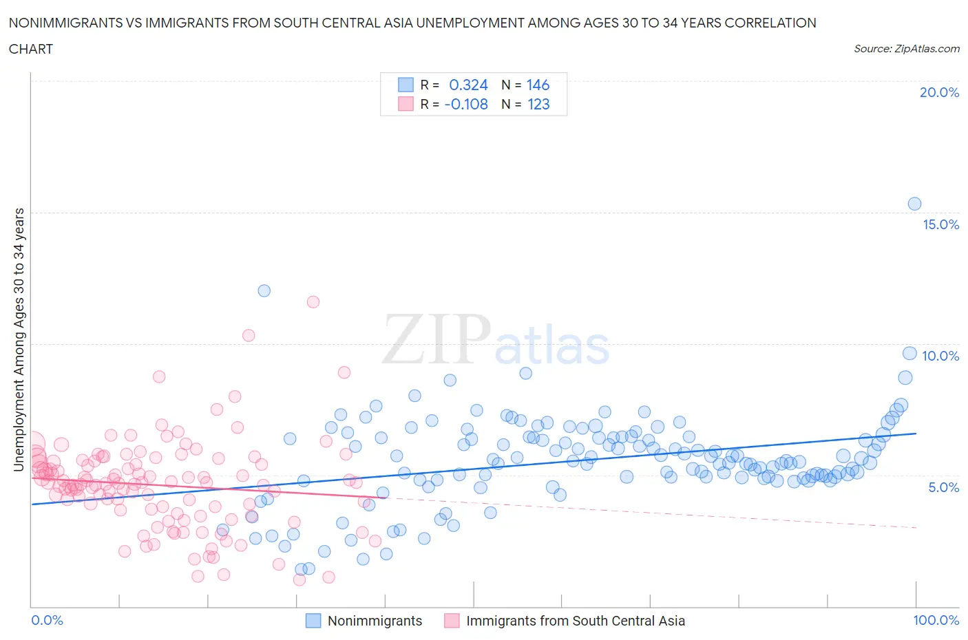 Nonimmigrants vs Immigrants from South Central Asia Unemployment Among Ages 30 to 34 years