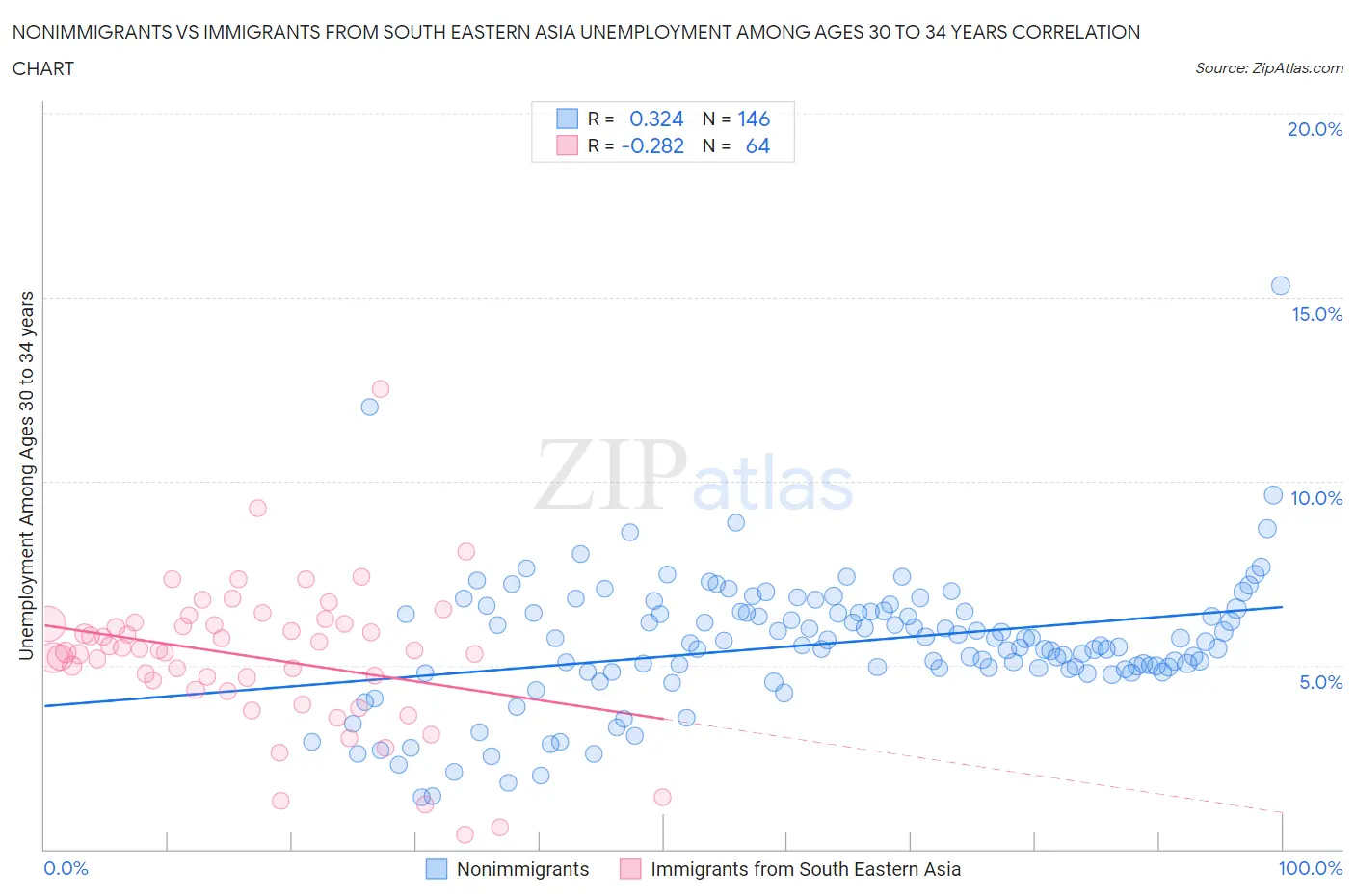 Nonimmigrants vs Immigrants from South Eastern Asia Unemployment Among Ages 30 to 34 years