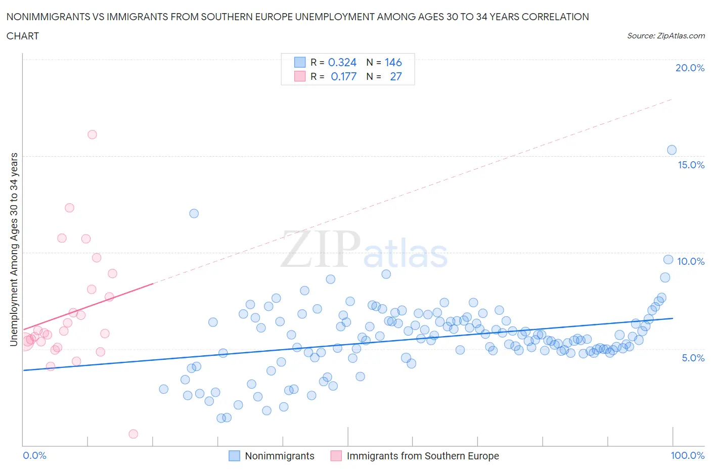 Nonimmigrants vs Immigrants from Southern Europe Unemployment Among Ages 30 to 34 years