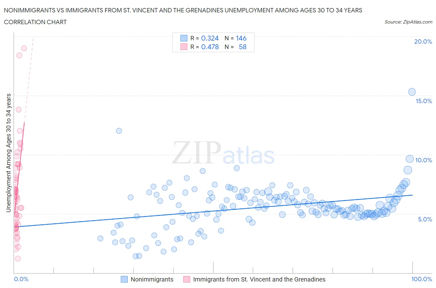 Nonimmigrants vs Immigrants from St. Vincent and the Grenadines Unemployment Among Ages 30 to 34 years