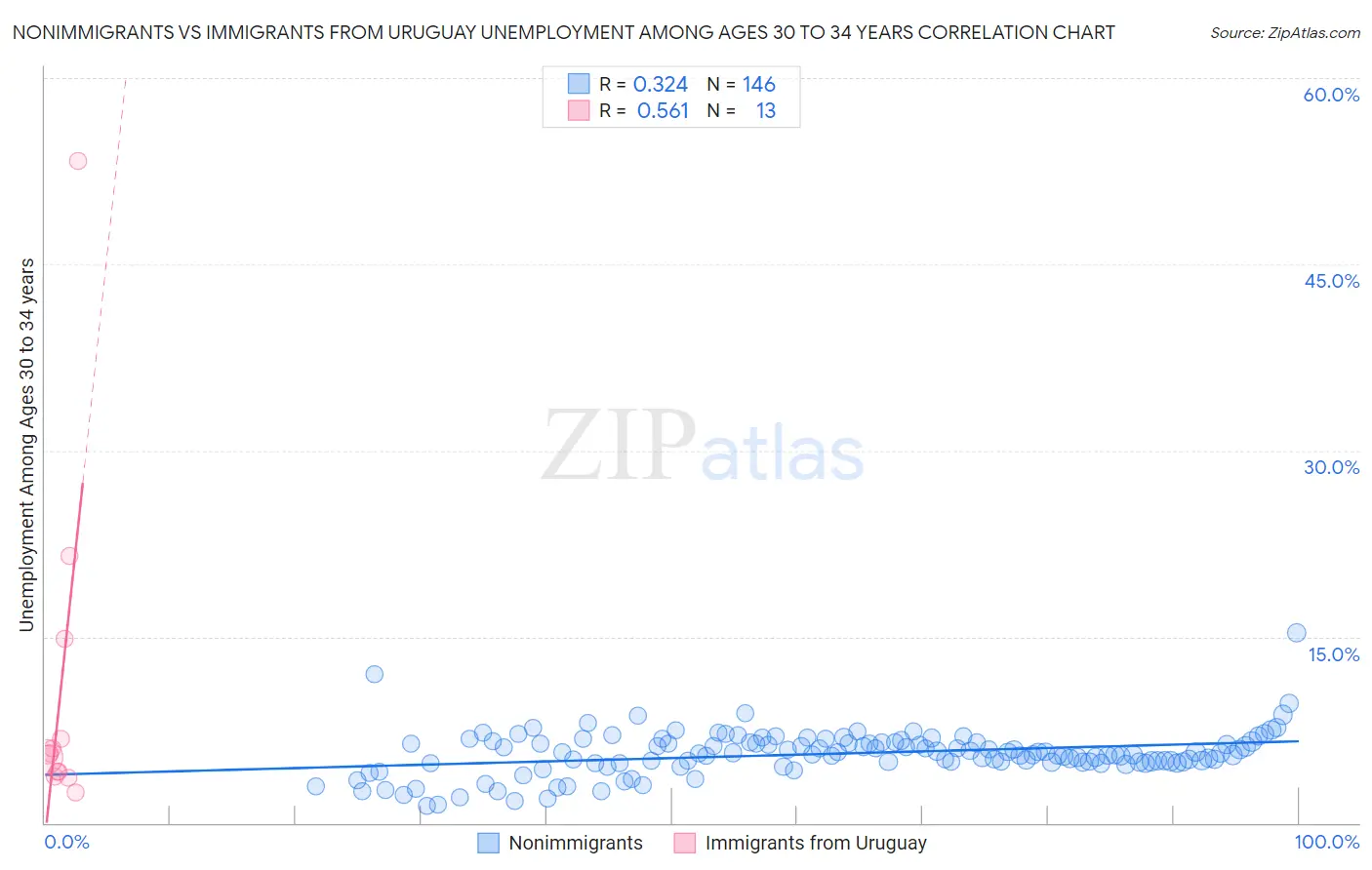 Nonimmigrants vs Immigrants from Uruguay Unemployment Among Ages 30 to 34 years