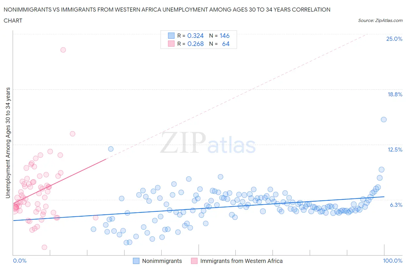 Nonimmigrants vs Immigrants from Western Africa Unemployment Among Ages 30 to 34 years