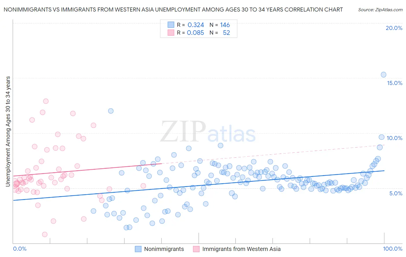 Nonimmigrants vs Immigrants from Western Asia Unemployment Among Ages 30 to 34 years