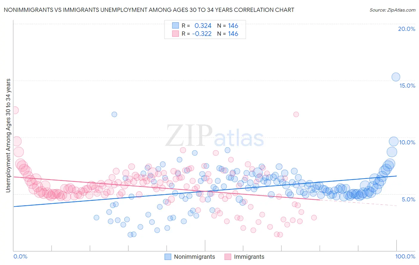 Nonimmigrants vs Immigrants Unemployment Among Ages 30 to 34 years