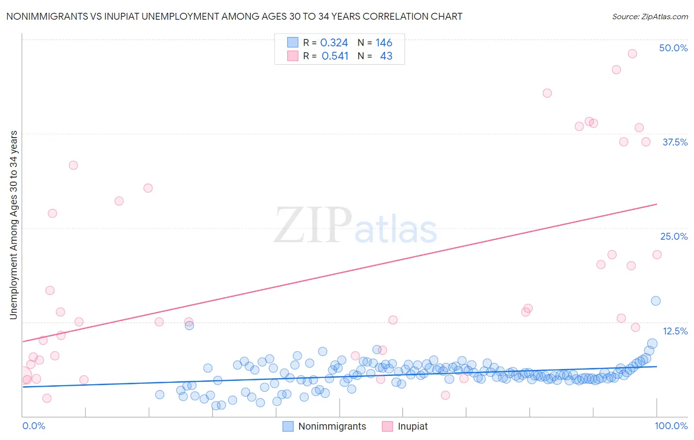 Nonimmigrants vs Inupiat Unemployment Among Ages 30 to 34 years