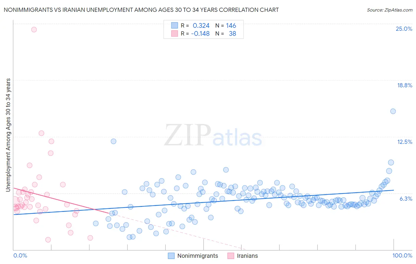 Nonimmigrants vs Iranian Unemployment Among Ages 30 to 34 years