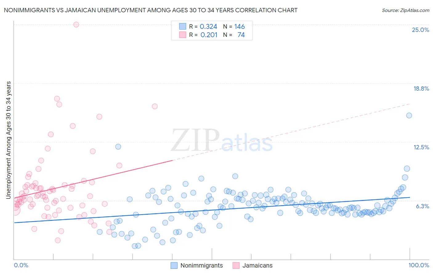 Nonimmigrants vs Jamaican Unemployment Among Ages 30 to 34 years