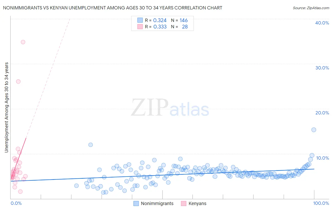 Nonimmigrants vs Kenyan Unemployment Among Ages 30 to 34 years