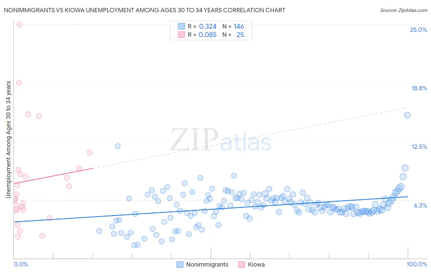 Nonimmigrants vs Kiowa Unemployment Among Ages 30 to 34 years