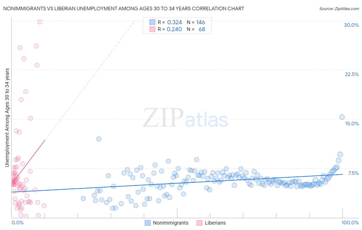 Nonimmigrants vs Liberian Unemployment Among Ages 30 to 34 years