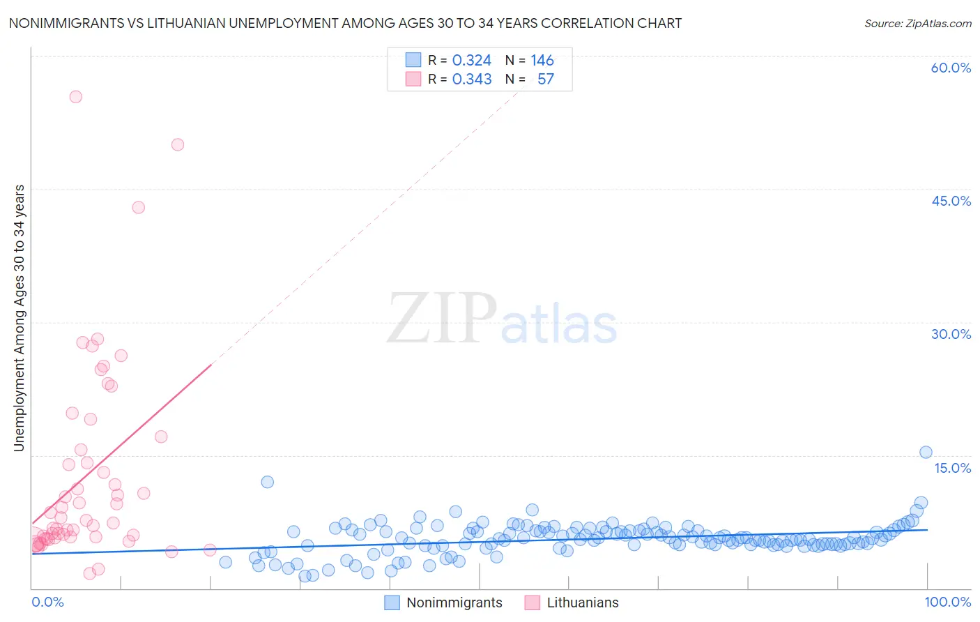 Nonimmigrants vs Lithuanian Unemployment Among Ages 30 to 34 years
