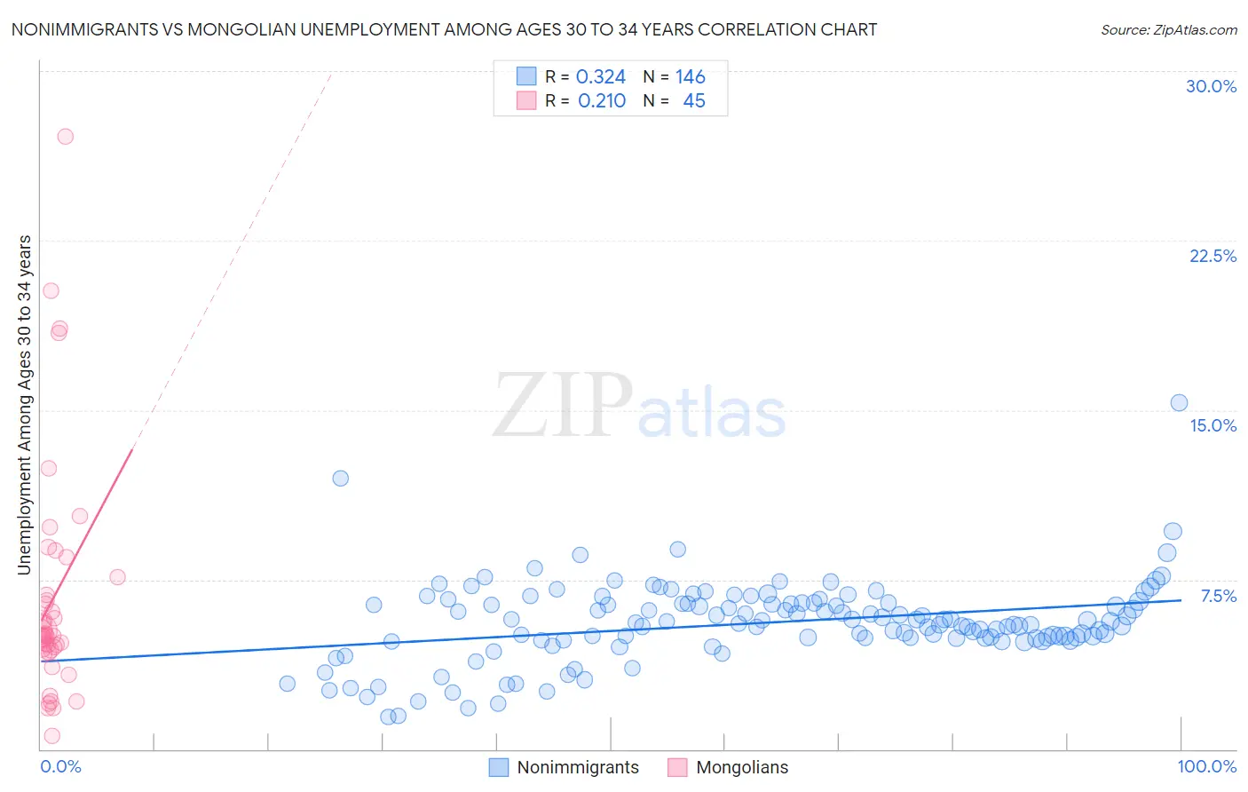 Nonimmigrants vs Mongolian Unemployment Among Ages 30 to 34 years