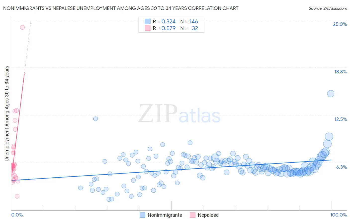 Nonimmigrants vs Nepalese Unemployment Among Ages 30 to 34 years