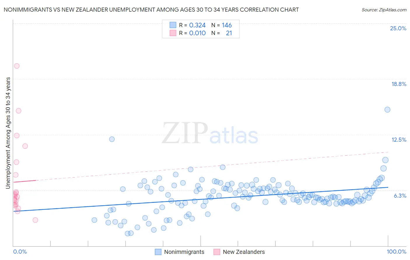 Nonimmigrants vs New Zealander Unemployment Among Ages 30 to 34 years