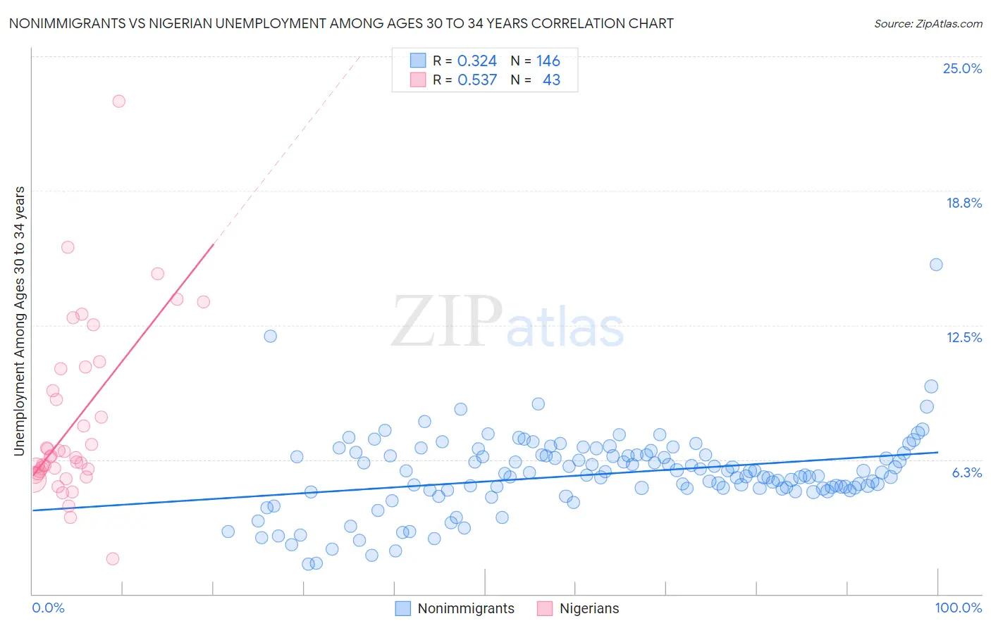 Nonimmigrants vs Nigerian Unemployment Among Ages 30 to 34 years