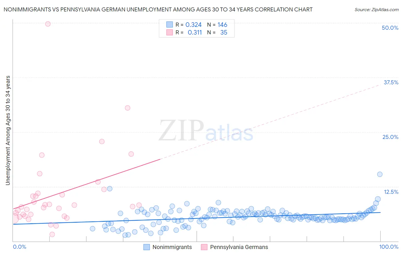 Nonimmigrants vs Pennsylvania German Unemployment Among Ages 30 to 34 years