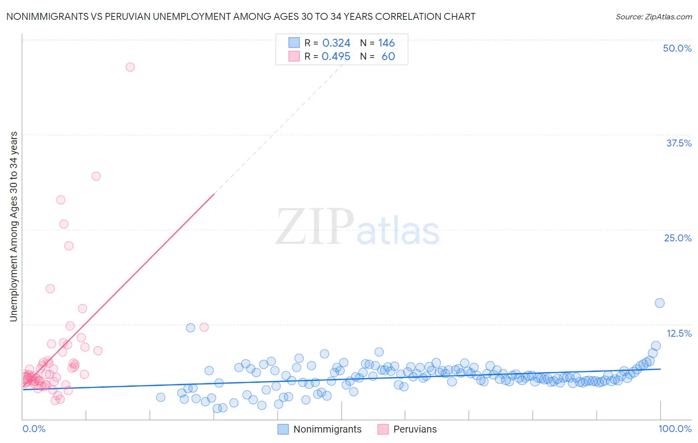 Nonimmigrants vs Peruvian Unemployment Among Ages 30 to 34 years